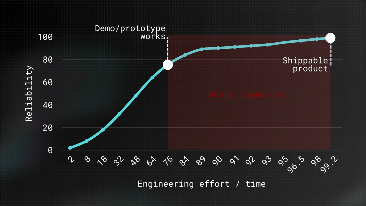 Reliability versus engineering effort curve